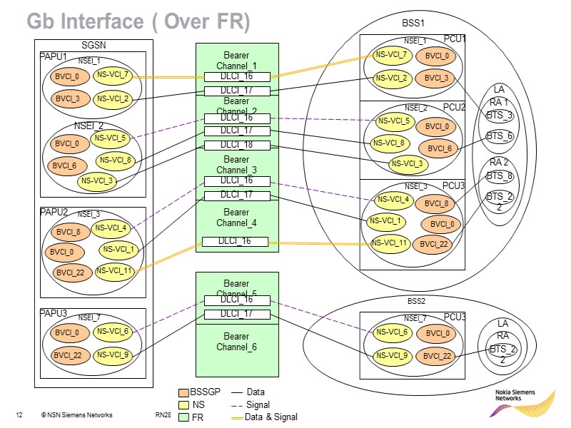 RN28176EN14GLN0 Gb Interface ( Over FR) BSS2 BSS1